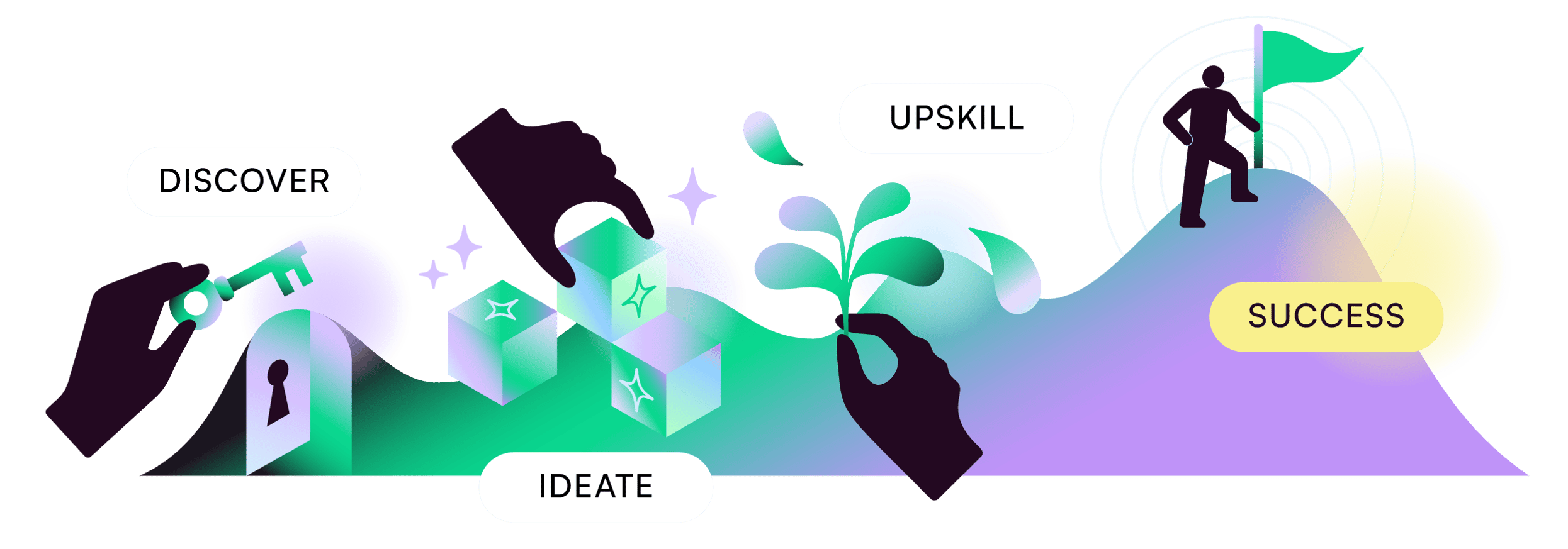 Discover-Ideate-Upskill