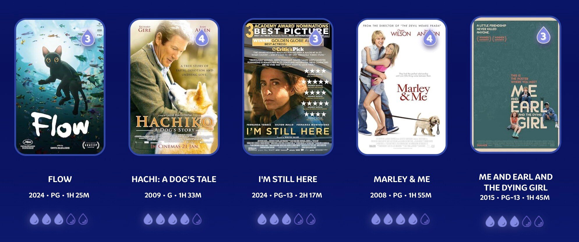 Kleenex Score for five movies, including 'Marley & Me' and 'Me and Earl and the Dying Girl'