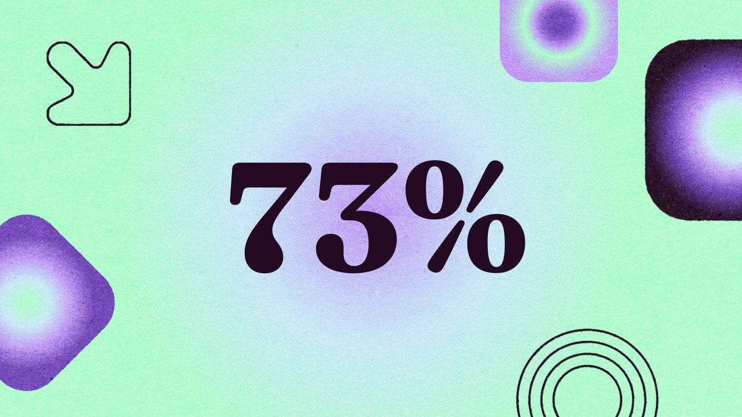 Graphic with the text '73%' 